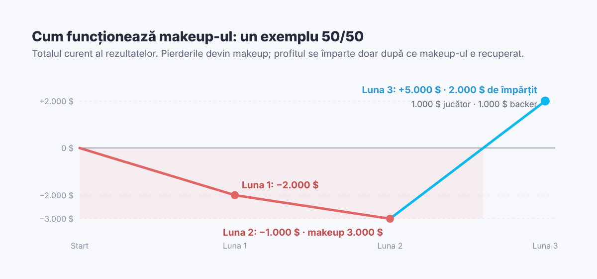 Exemplu de makeup: două luni pe pierdere adună 3.000 $ de makeup, apoi o lună de +5.000 $ îl acoperă și lasă 2.000 $ de împărțit