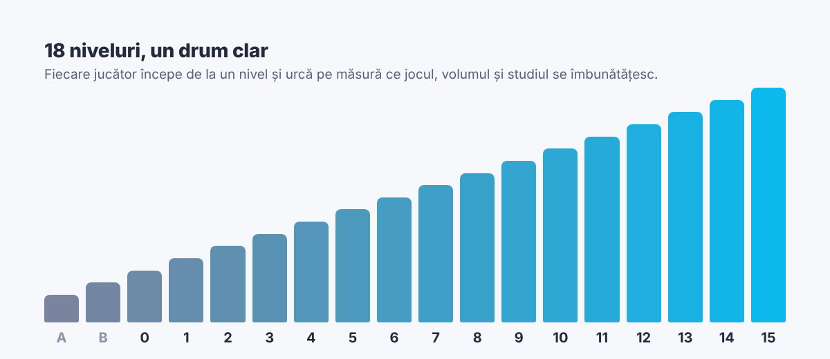 Cele 18 niveluri de staking Pocarr, de la A și B până la nivelul 15