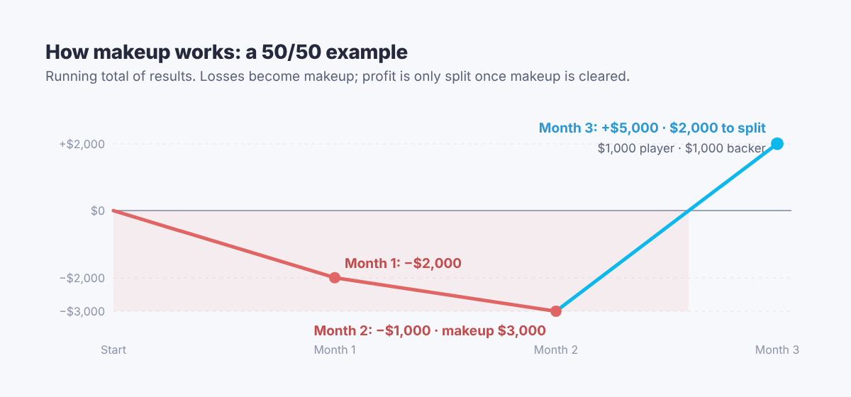 Example chart: makeup grows to $3,000 over two losing months, then a $5,000 winning month clears it and leaves $2,000 profit to split