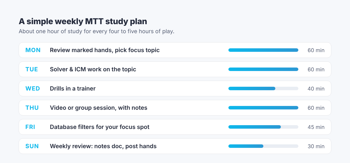 Example weekly MTT study plan: session reviews, a focus topic, solver work, drills, video and a weekly review
